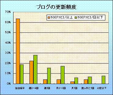 更新頻度.gif