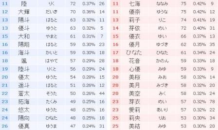 あなたのお名前は 09年名前ランキング お気に召すまま気の向くまま 楽天ブログ