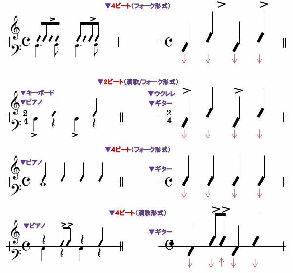 ウクレレ 2 リズムパターンの作成 洋楽 Jpop新曲14