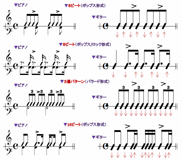 ウクレレ 2 リズムパターンの作成 小鳥の呟き 楽天ブログ