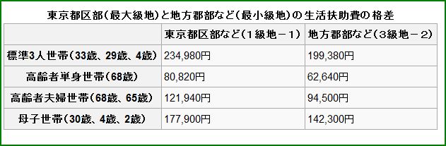 保護 いくら 生活