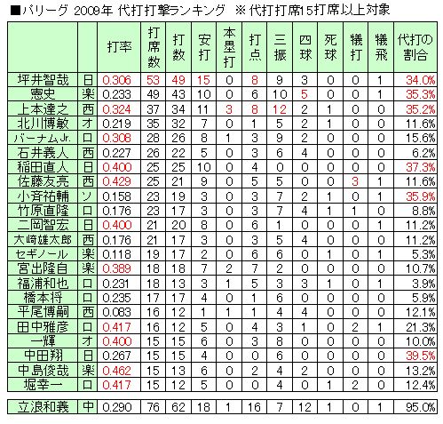 記録 パリーグ各球団 09年チーム代打成績詳細 しがなき男の楽天イーグルス応援ブログ 楽天ブログ