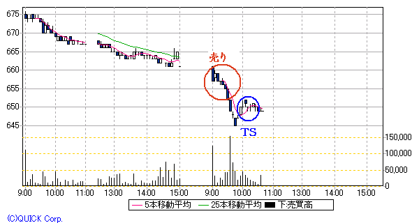 加ト吉5分足