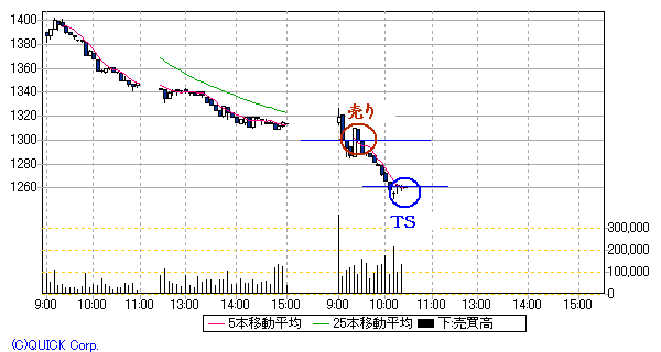 DOWA5分足8/9