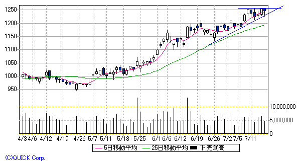 新日鉱HD日足7/18