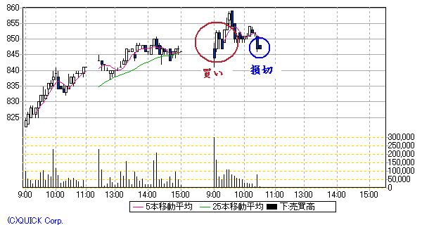 日本電工5分足