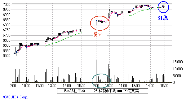 日本電波工業5分足