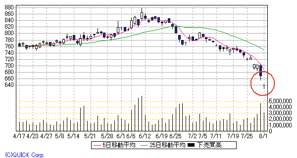日本水産日足8/1
