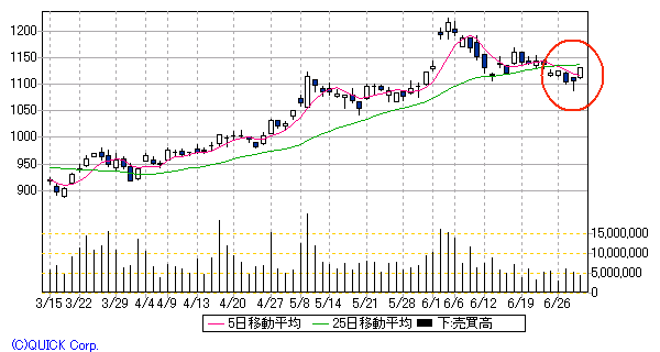 日本郵船日足-1