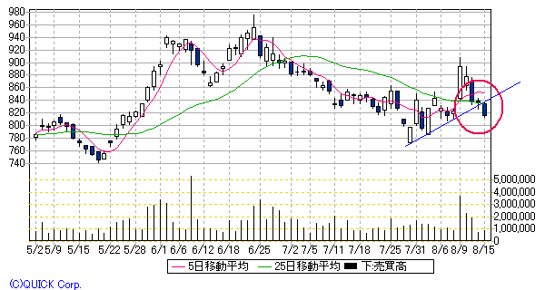 平和不動産日足8/15