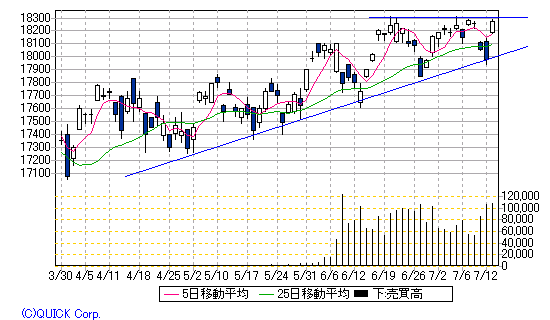 日経平均先物日足