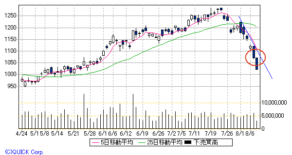 新日鉱HD日足8/8