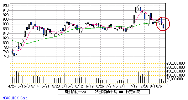 新日本製鉄日足8/8