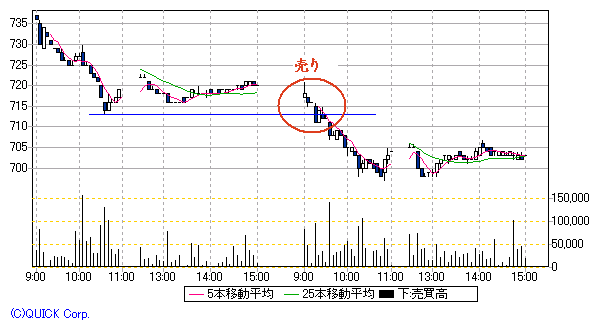 三井倉庫5分足