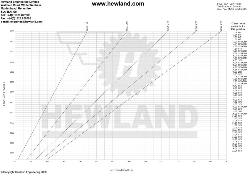 Hewland Mk9 Ratio Chart