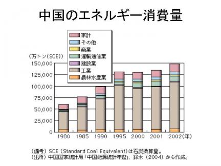 1-12 中国のエネルギー消費量が急増 | 持続可能な経済と社会の実現を