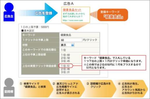 楽天ぴたっとアド