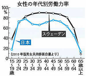 女性の年代別労働力率.jpg