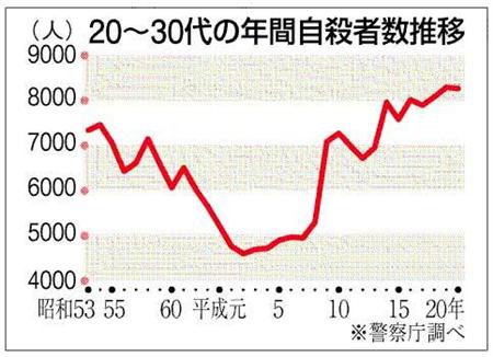 ２０～３０代年間自殺者数推移1005.jpg