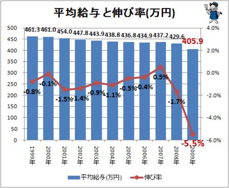 平均給与と伸び率.jpg