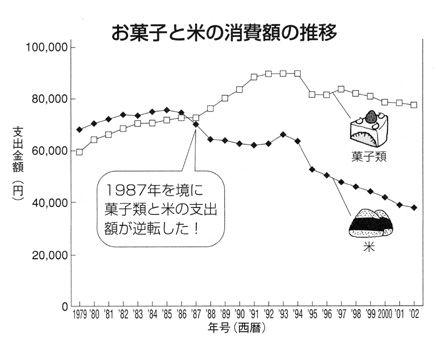 菓子と米消費額推移.jpg