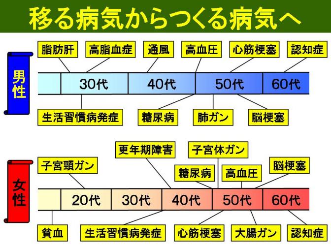 性別年代別疾患.jpg