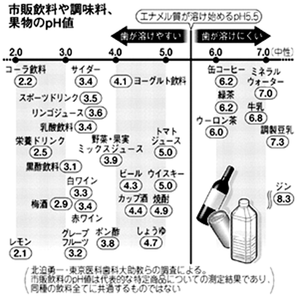 飲料などのｐＨ値熊本日日新聞110212.jpg