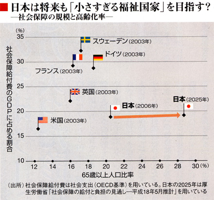 ニッポンの老後福祉負担グラフ週刊東洋経済0808.jpg