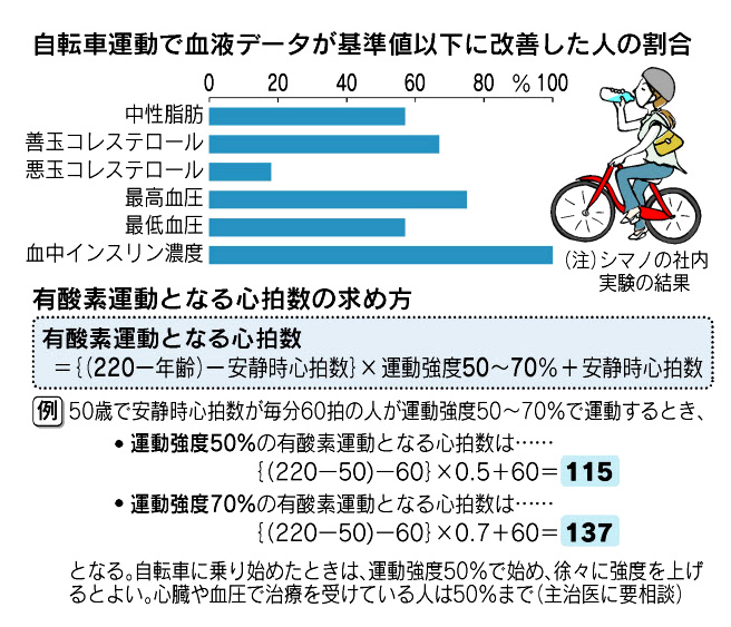 自転車運動で血液データ改善例.jpg