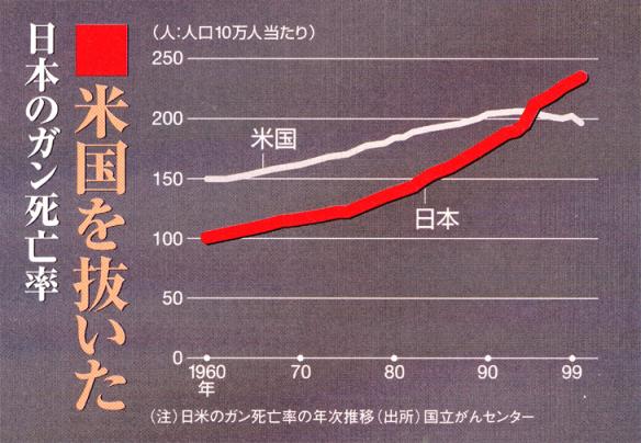 日米ガン死亡率週刊東洋経済0703.jpg