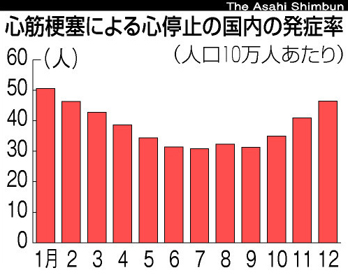 心筋梗塞月別発症率.jpg