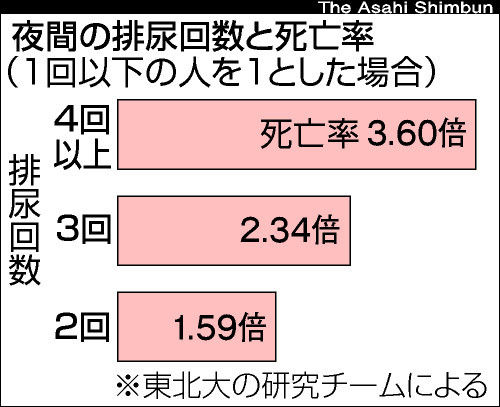 夜間排尿数と死亡率.jpg