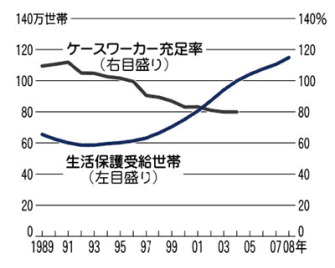 生活保護受給世帯推移09.jpg