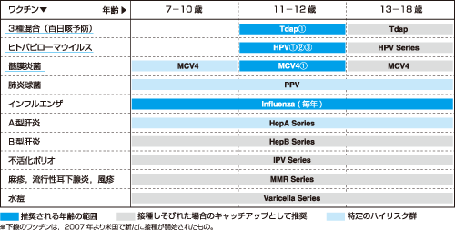 米国７－１８歳推奨予防接種スケジュール.gif