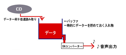 cd 読み取り 仕組み オファー