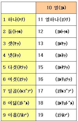 韓国語のお勉強 ６０ 固有数詞 韓国語のお勉強 楽天ブログ