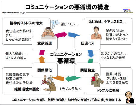 コミュニケーションの悪循環の構造 仕事の図解紹介ブログ 楽天ブログ