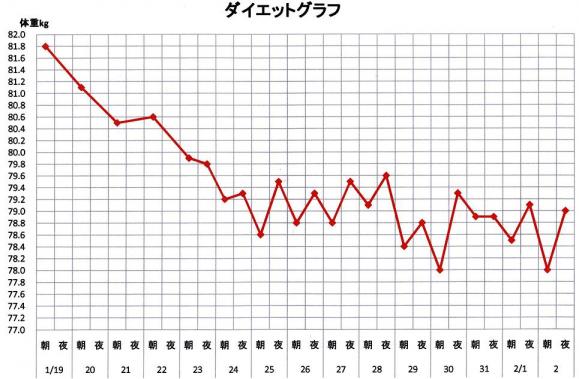 ダイエットの行方 ある日 あの時 楽天ブログ