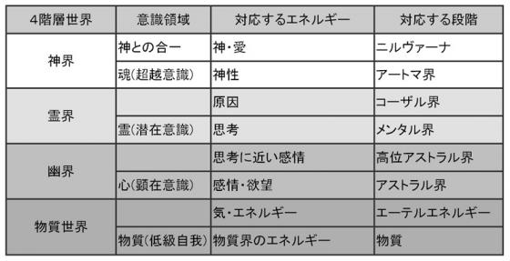 霊的世界の対応表