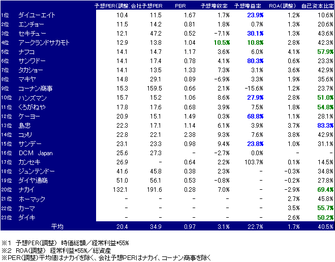 ホームセンター業界の比較 ２００６年版 ２ ｙａｓｕａｋｉの株式投資日記 楽天ブログ