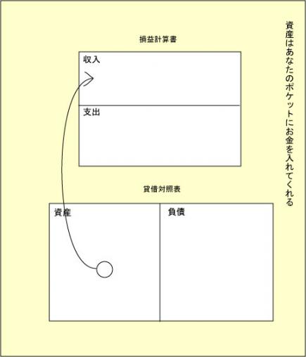 資産からのキャッシュフロー02