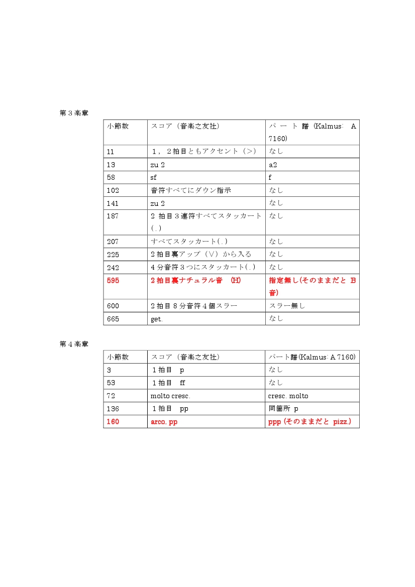 マーラー交響曲第9番の、スコア、パート譜比較 | コントラバス演奏記