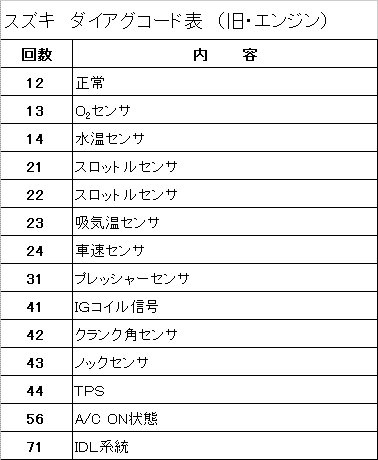 スズキ ダイアグコード一覧 | くるまこうぐ - 楽天ブログ