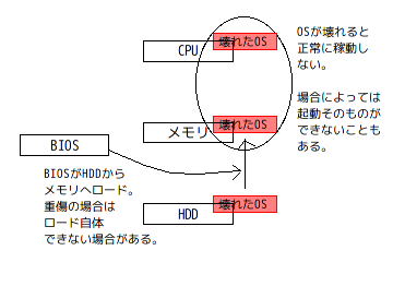 Pcの動作のしくみ 3 電源をいきなり切ってはいけない理由 個人的健忘録 From 09 楽天ブログ