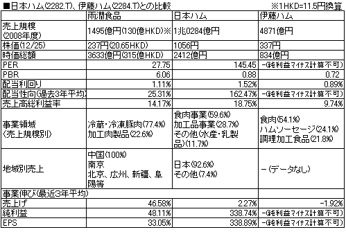 日本ハム伊藤ハム比較.PNG
