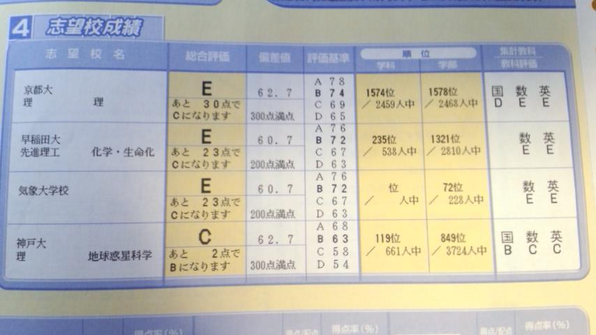 高2・7月進研模試結果 | 私の勉強と成長記録＼(^o^)／ - 楽天ブログ