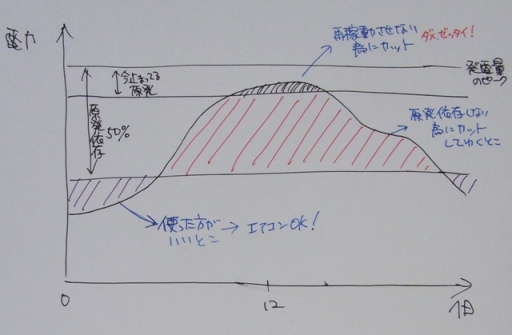 正しい電気の使い方