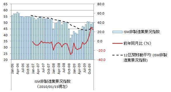 2009年12月米ism非製造業指数[米供給管理協会] おもいつくまま きのむくまま 経済指標グラフからみえるもの 楽天ブログ