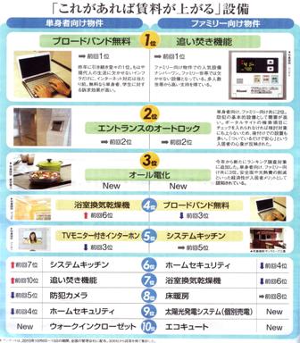 人気設備ランキング２０１０ 不動産投資成功オーナー養成講座 アパート経営で成功する人 失敗する人 楽天ブログ