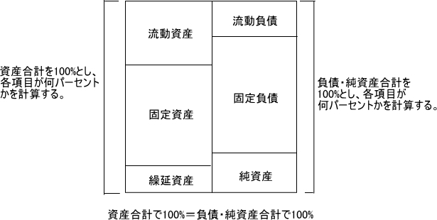 貸借対照表構成比率 百分比貸借対照表 資格をとるぞ 楽天ブログ